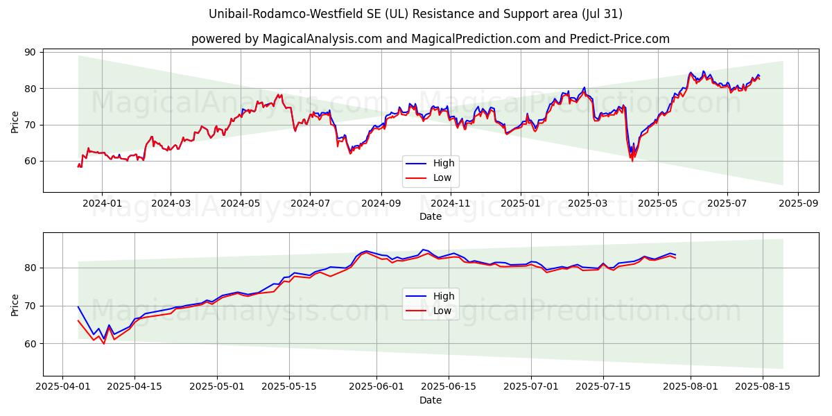  Unibail-Rodamco-Westfield SE (UL) Support and Resistance area (29 Jul) 
