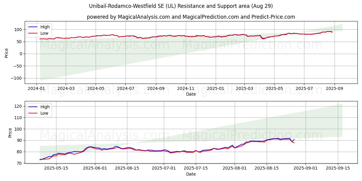 Unibail-Rodamco-Westfield SE (UL) Support and Resistance area (28 Aug) 
