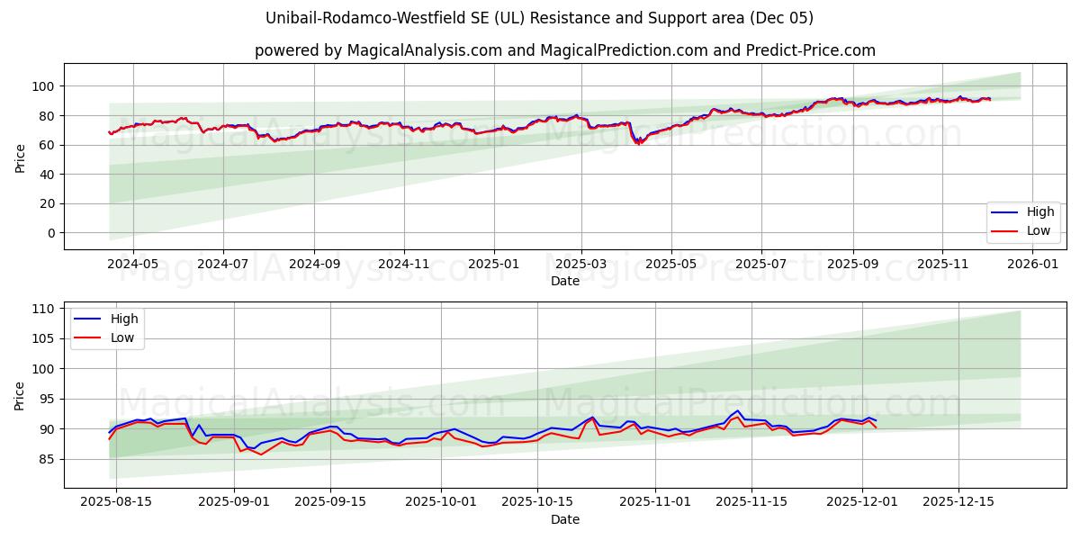  Unibail-Rodamco-Westfield SE (UL) Support and Resistance area (04 Dec) 