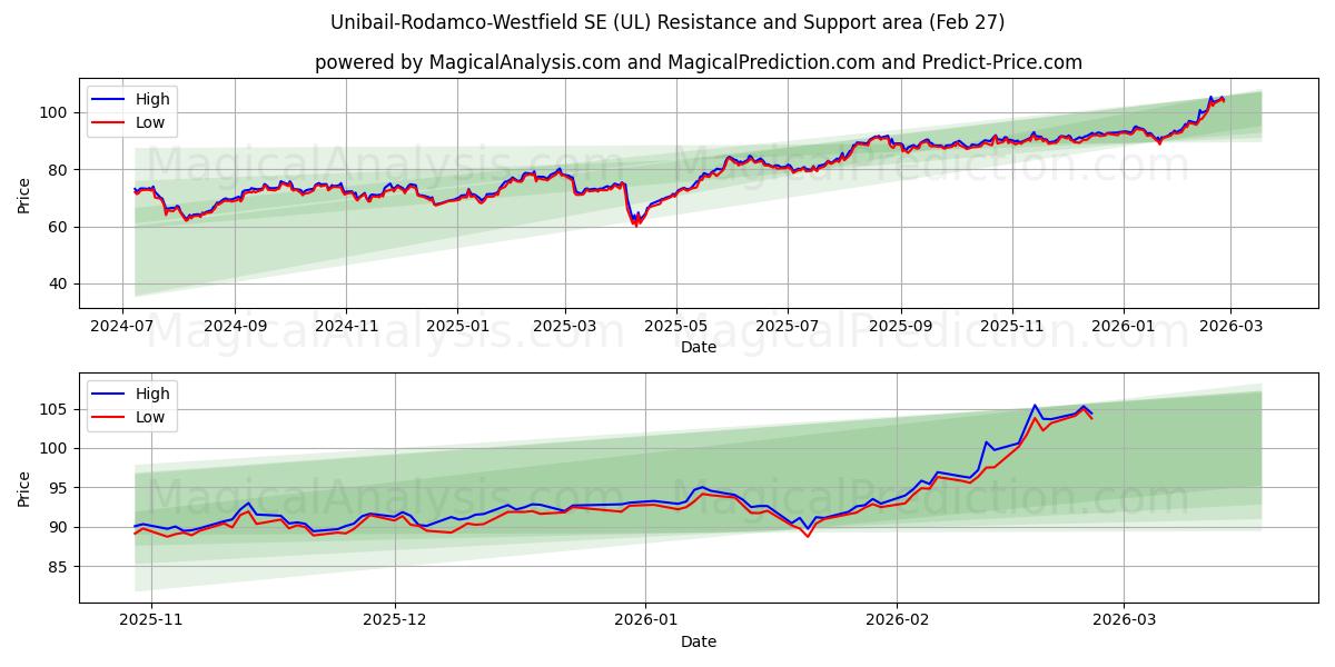  Unibail-Rodamco-Westfield SE (UL) Support and Resistance area (26 Feb) 