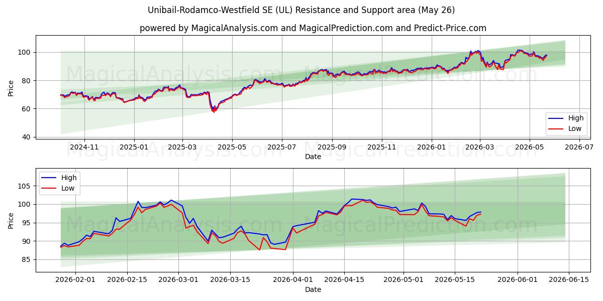  Unibail-Rodamco-Westfield SE (UL) Support and Resistance area (25 May) 
