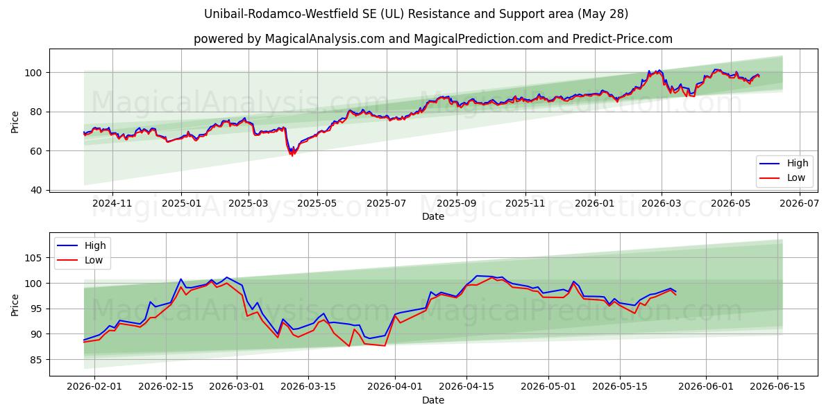  Unibail-Rodamco-Westfield SE (UL) Support and Resistance area (26 May) 