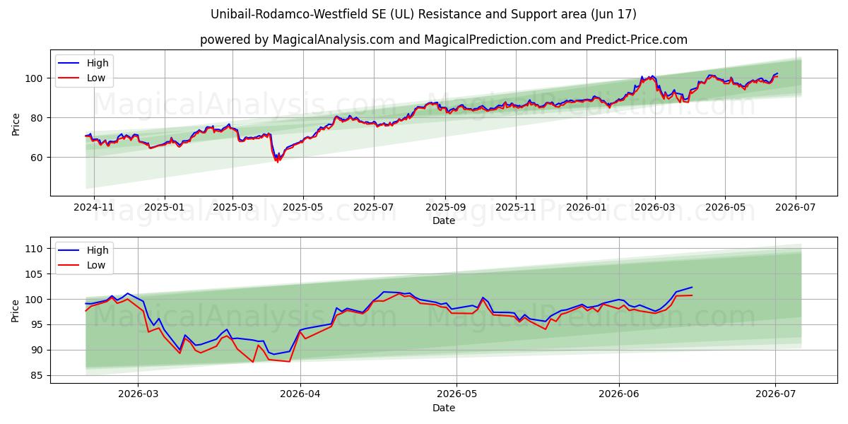  Unibail-Rodamco-Westfield SE (UL) Support and Resistance area (12 Jun) 