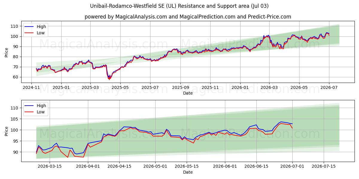  Unibail-Rodamco-Westfield SE (UL) Support and Resistance area (02 Jul) 