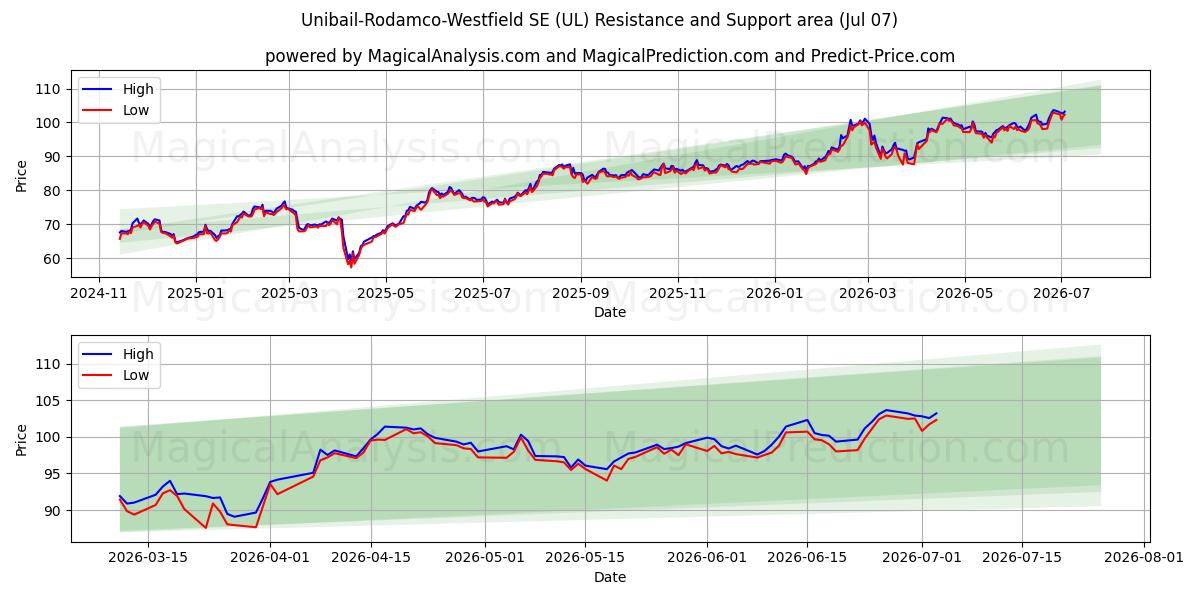  Unibail-Rodamco-Westfield SE (UL) Support and Resistance area (06 Jul) 