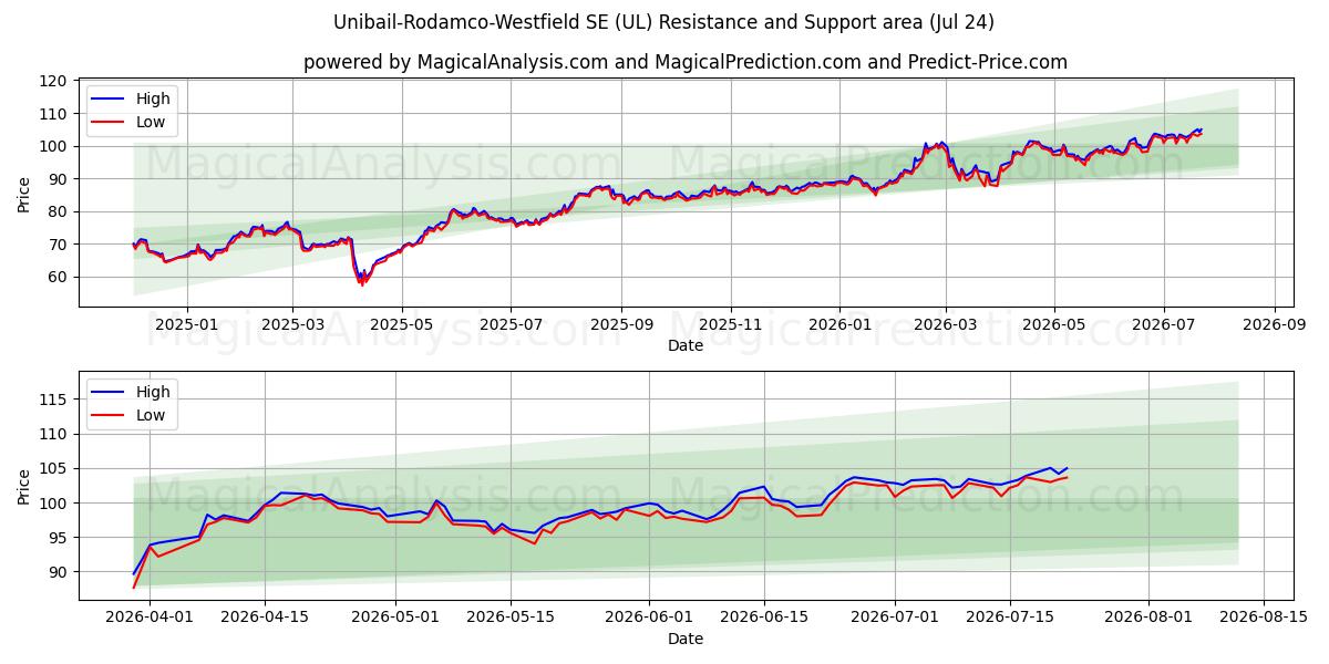  Unibail-Rodamco-Westfield SE (UL) Support and Resistance area (23 Jul) 