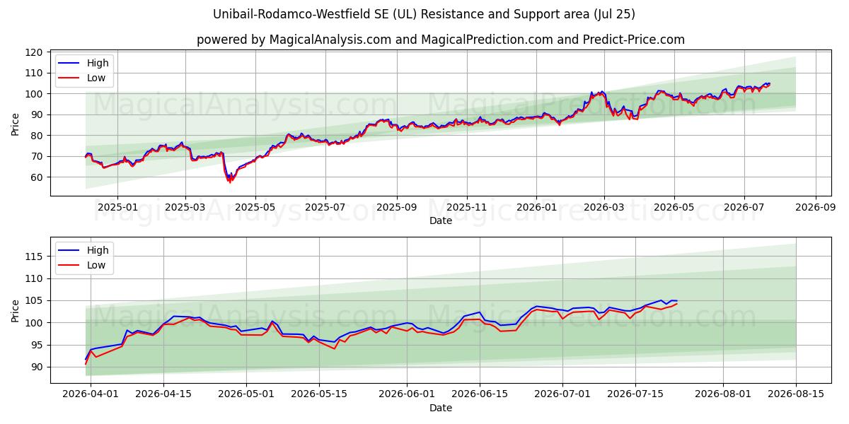  Unibail-Rodamco-Westfield SE (UL) Support and Resistance area (24 Jul) 