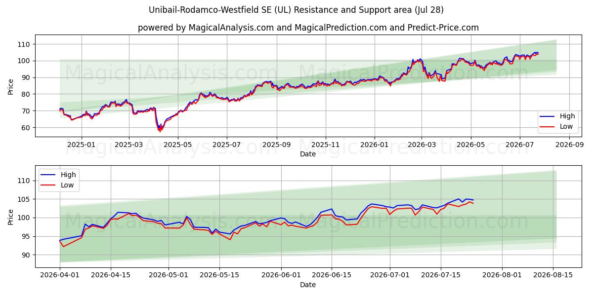  Unibail-Rodamco-Westfield SE (UL) Support and Resistance area (27 Jul) 
