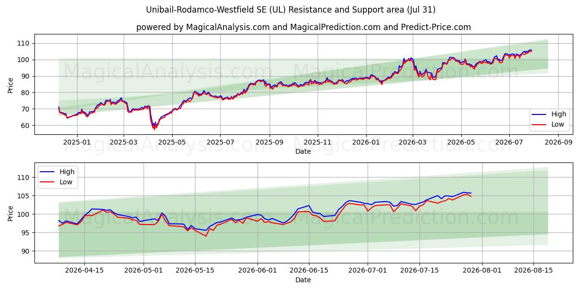  Unibail-Rodamco-Westfield SE (UL) Support and Resistance area (29 Jul) 