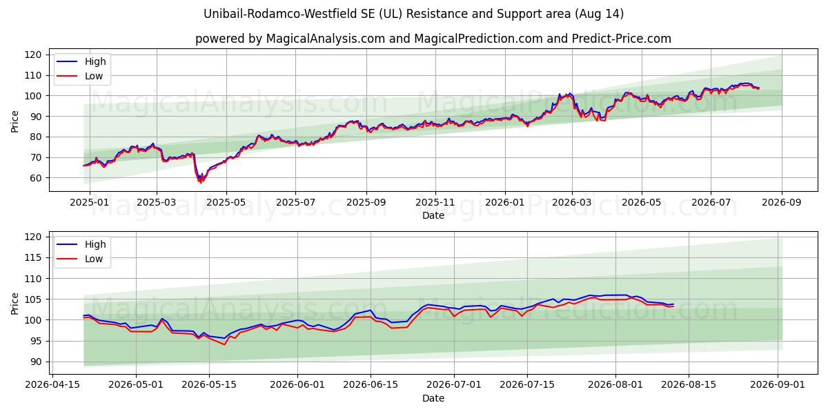  Unibail-Rodamco-Westfield SE (UL) Support and Resistance area (13 Aug) 