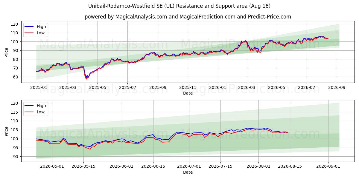  Unibail-Rodamco-Westfield SE (UL) Support and Resistance area (14 Aug) 