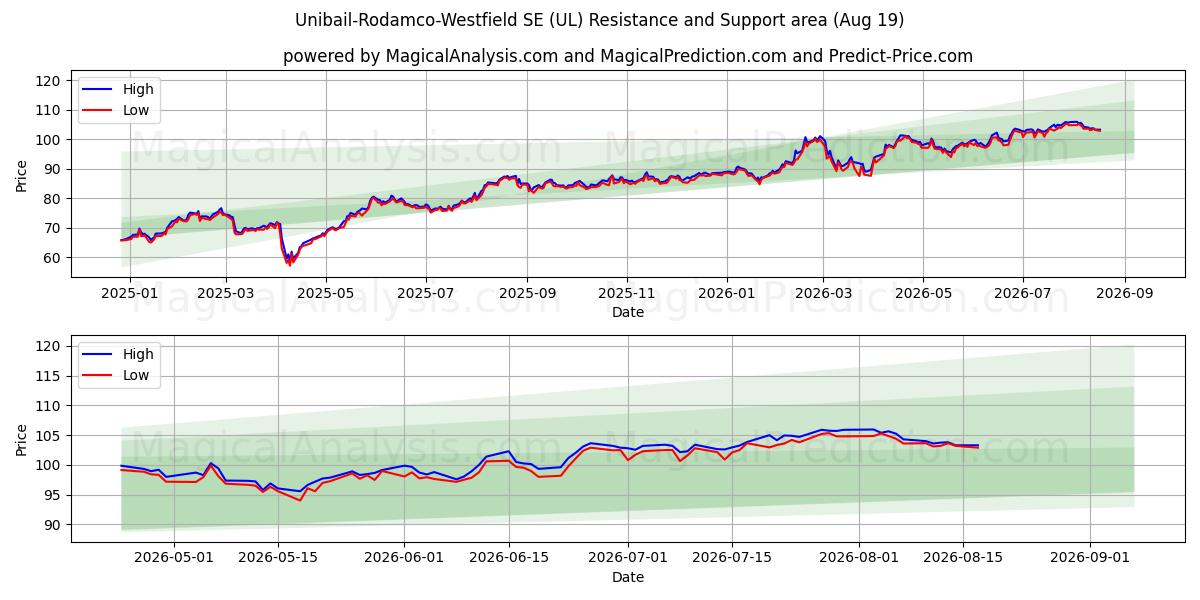  Unibail-Rodamco-Westfield SE (UL) Support and Resistance area (18 Aug) 