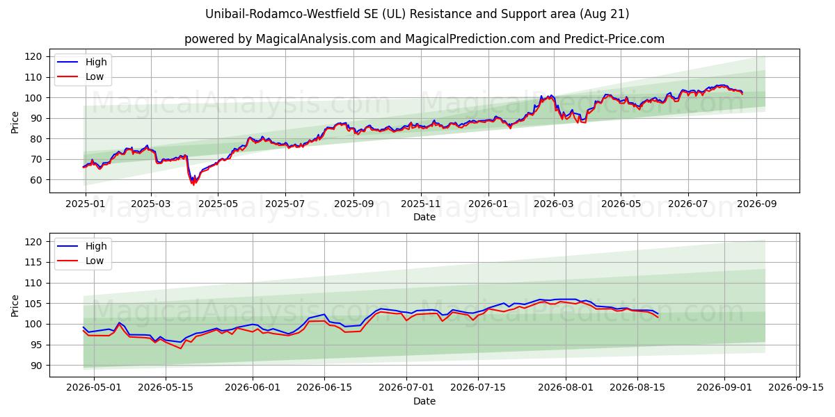  Unibail-Rodamco-Westfield SE (UL) Support and Resistance area (20 Aug) 