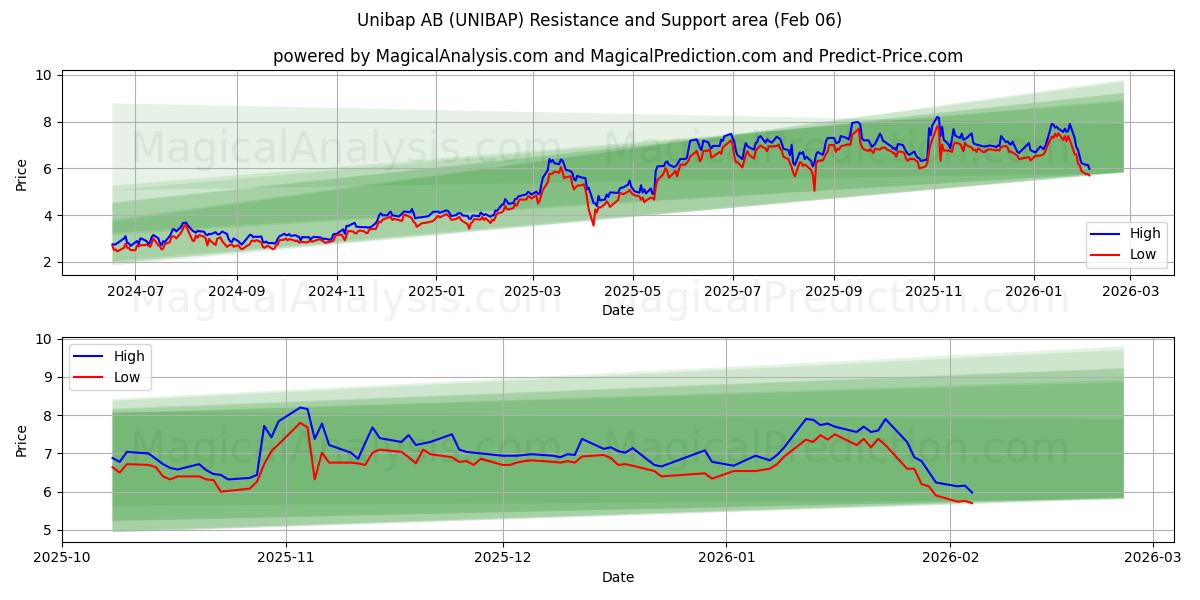  Unibap AB (UNIBAP) Support and Resistance area (05 Feb) 