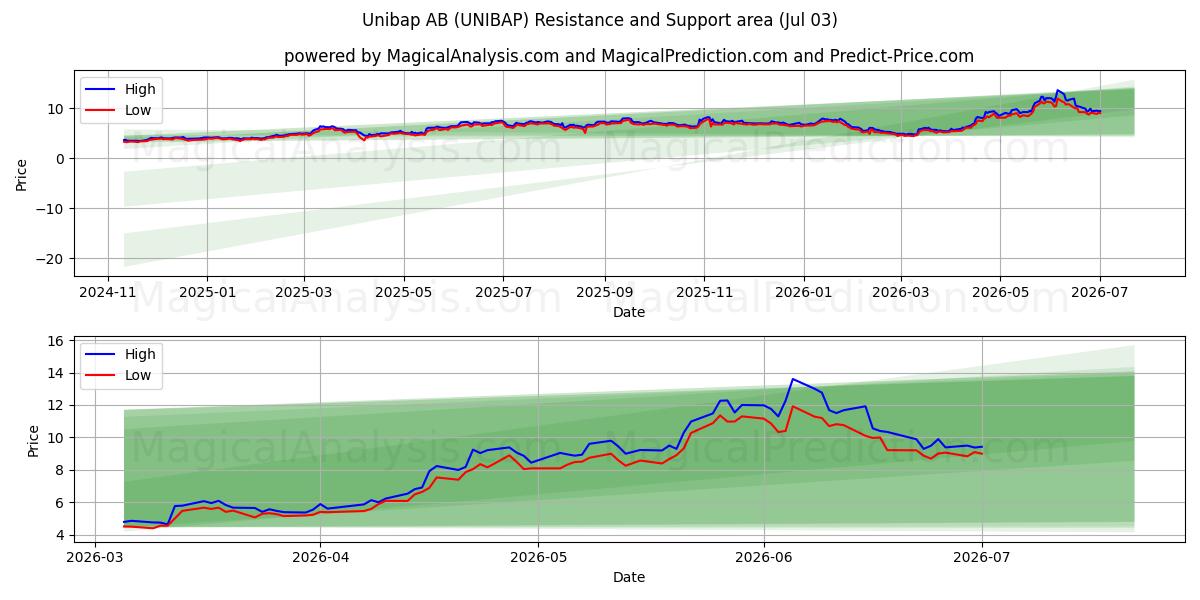  Unibap AB (UNIBAP) Support and Resistance area (02 Jul) 