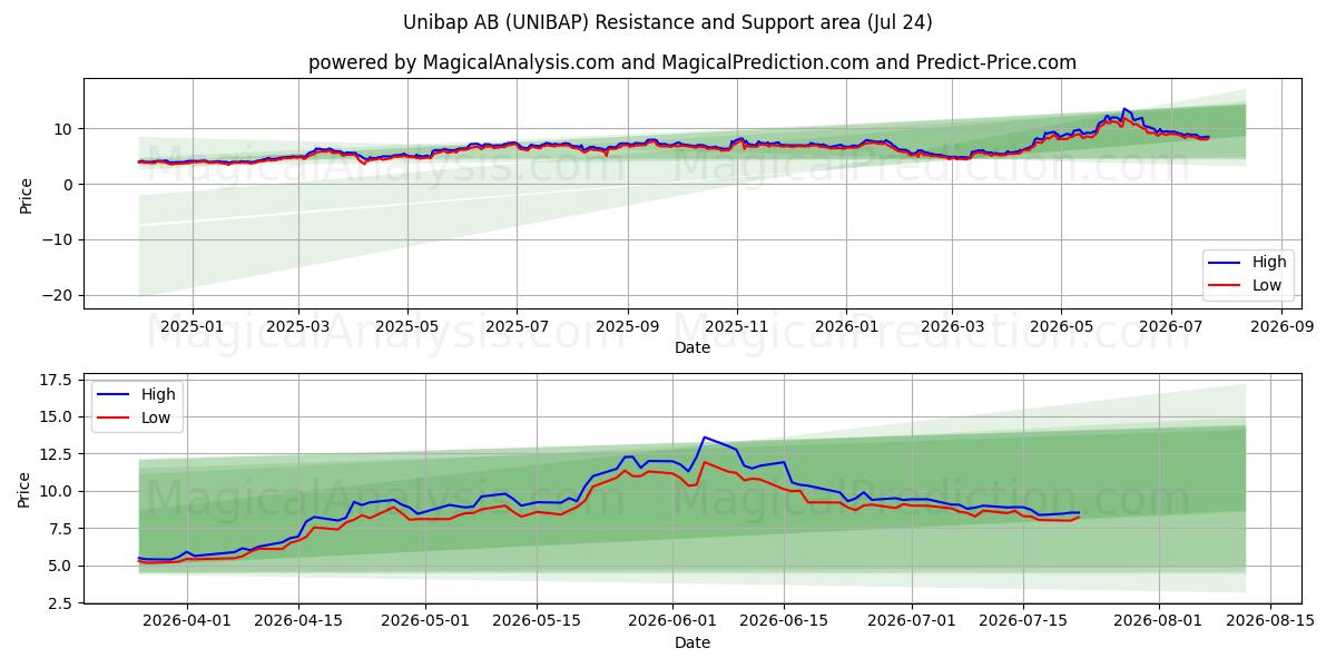  Unibap AB (UNIBAP) Support and Resistance area (23 Jul) 