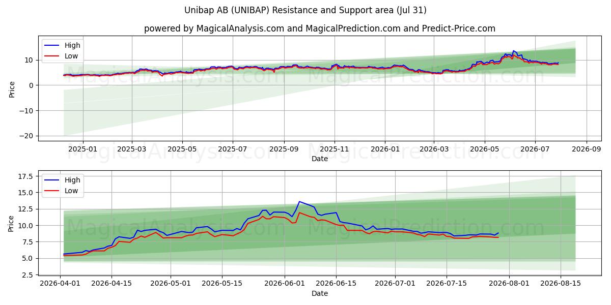  Unibap AB (UNIBAP) Support and Resistance area (30 Jul) 