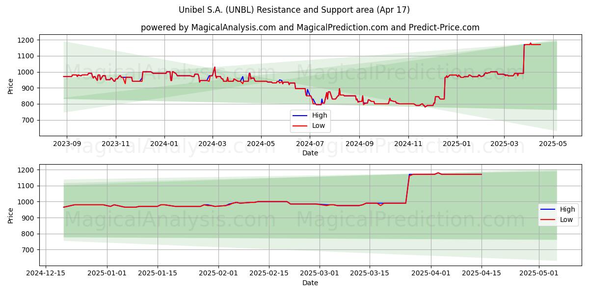  Unibel S.A. (UNBL) Support and Resistance area (17 Apr) 