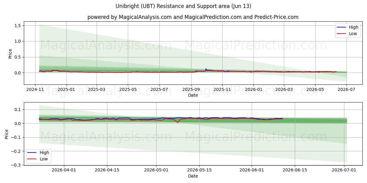 Tek parlak (UBT) Support and Resistance area (12 Jun) 