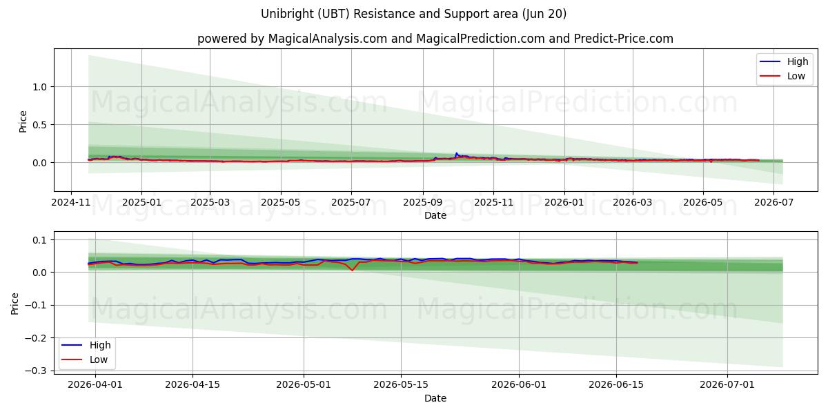  उभयलिंगी (UBT) Support and Resistance area (19 Jun) 