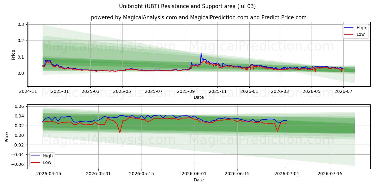  ユニブライト (UBT) Support and Resistance area (02 Jul) 