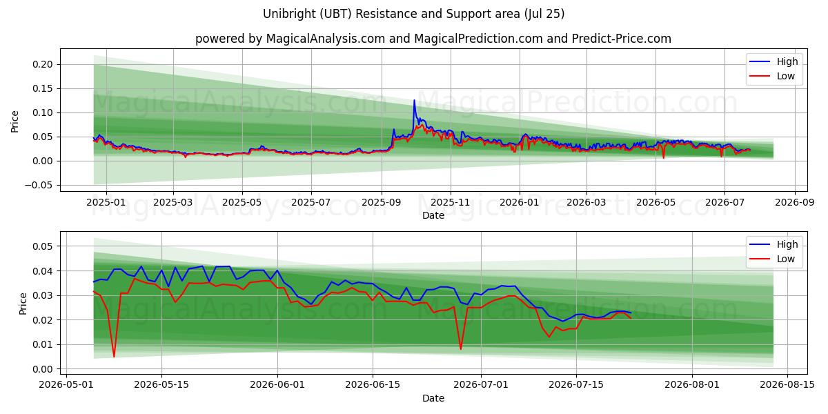  유니브라이트 (UBT) Support and Resistance area (24 Jul) 