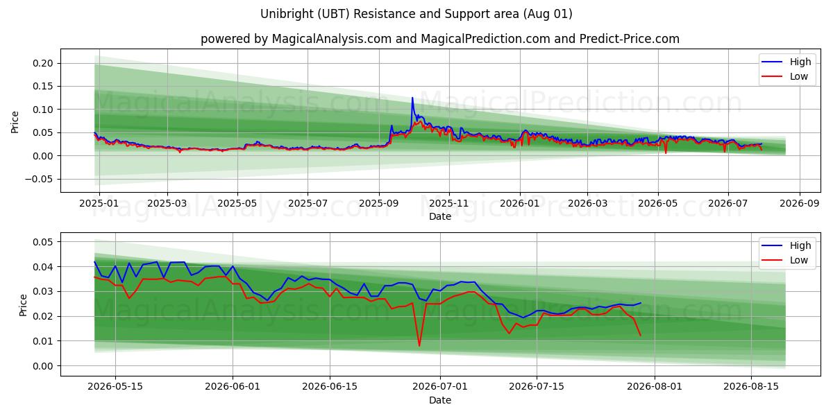  유니브라이트 (UBT) Support and Resistance area (31 Jul) 