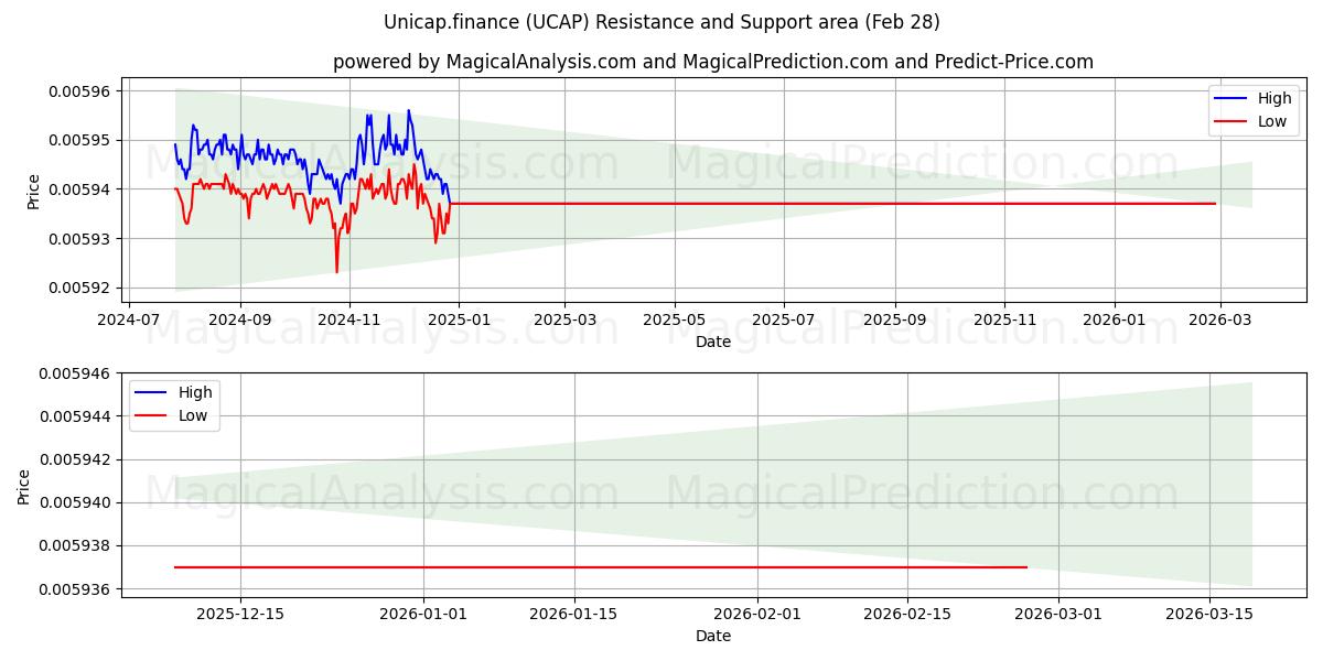  Unicap.finance (UCAP) Support and Resistance area (27 Feb) 
