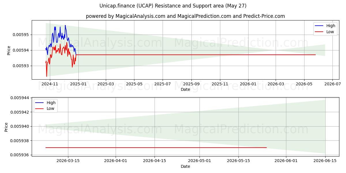  Unicap.finance (UCAP) Support and Resistance area (26 May) 