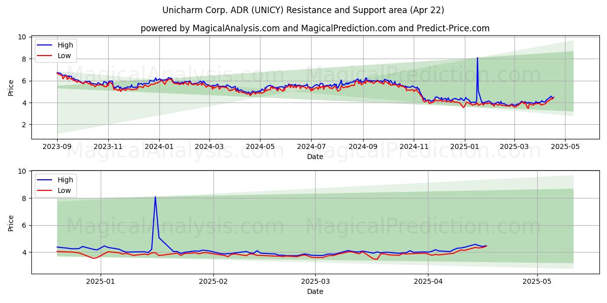  Unicharm Corp. ADR (UNICY) Support and Resistance area (22 Apr) 