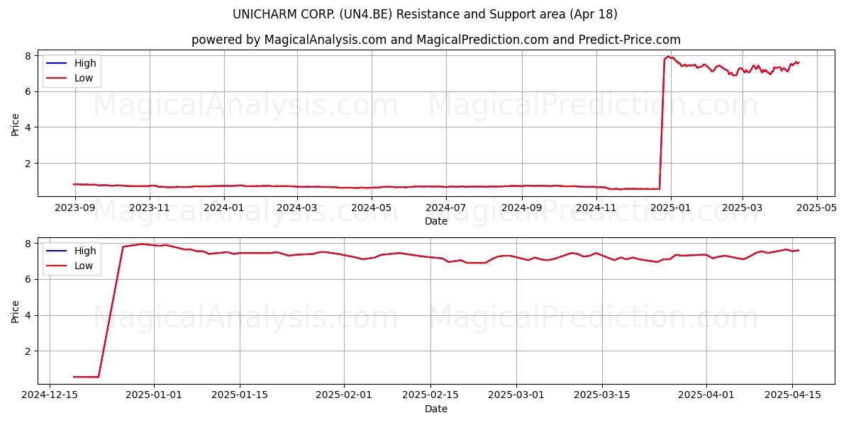  UNICHARM CORP. (UN4.BE) Support and Resistance area (18 Apr) 