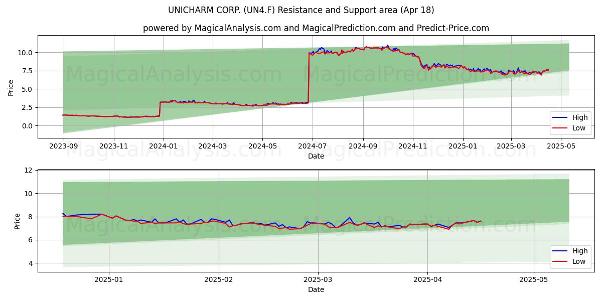  UNICHARM CORP. (UN4.F) Support and Resistance area (18 Apr) 
