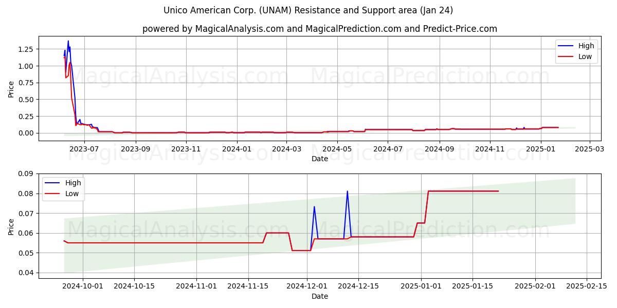  Unico American Corp. (UNAM) Support and Resistance area (24 Jan) 
