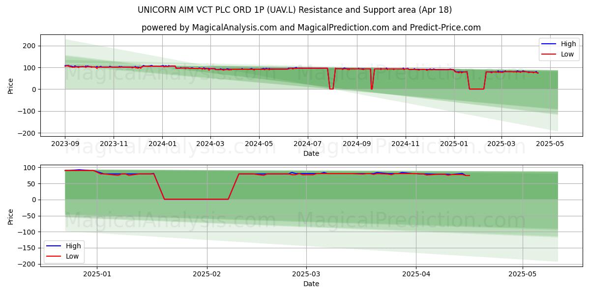  UNICORN AIM VCT PLC ORD 1P (UAV.L) Support and Resistance area (18 Apr) 