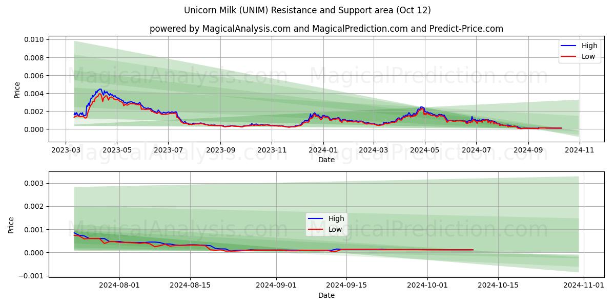  Enhjørning mælk (UNIM) Support and Resistance area (12 Oct) 