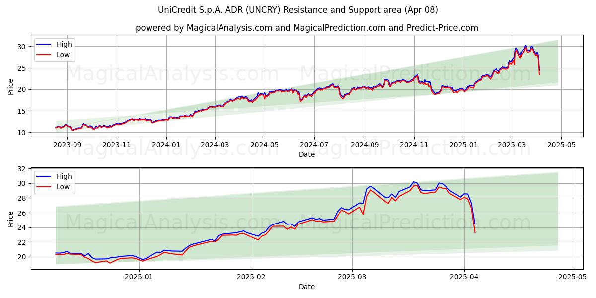  UniCredit S.p.A. ADR (UNCRY) Support and Resistance area (08 Apr) 