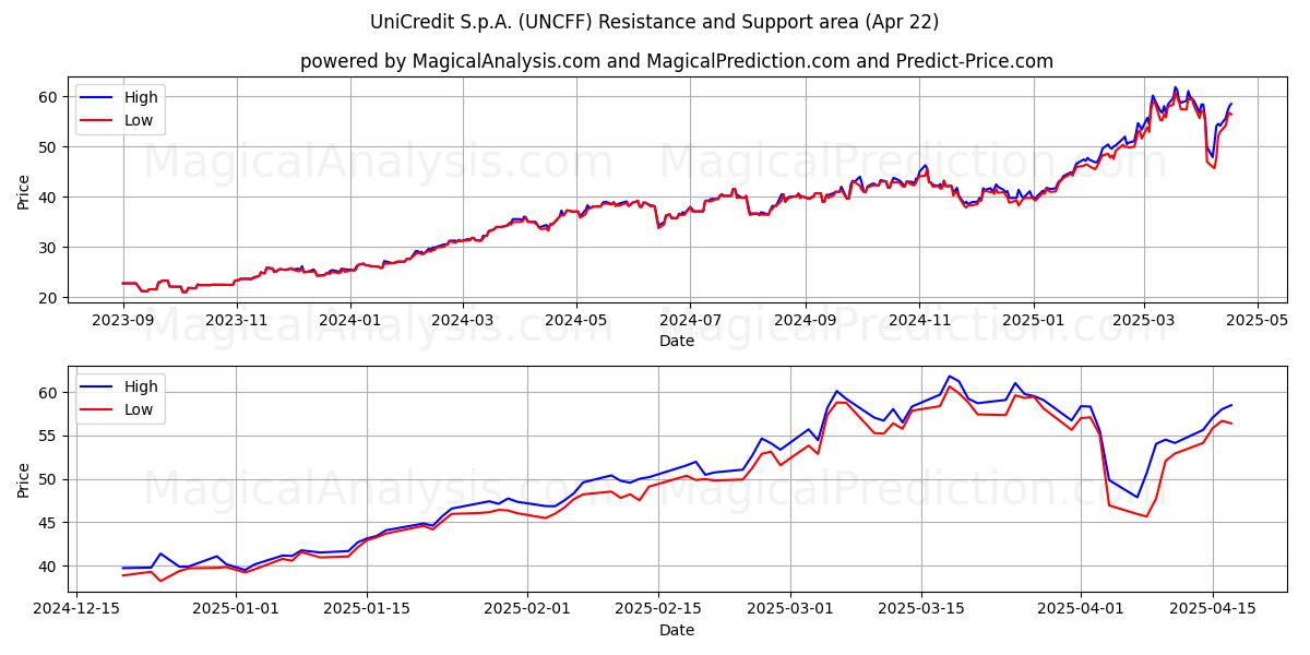  UniCredit S.p.A. (UNCFF) Support and Resistance area (22 Apr) 