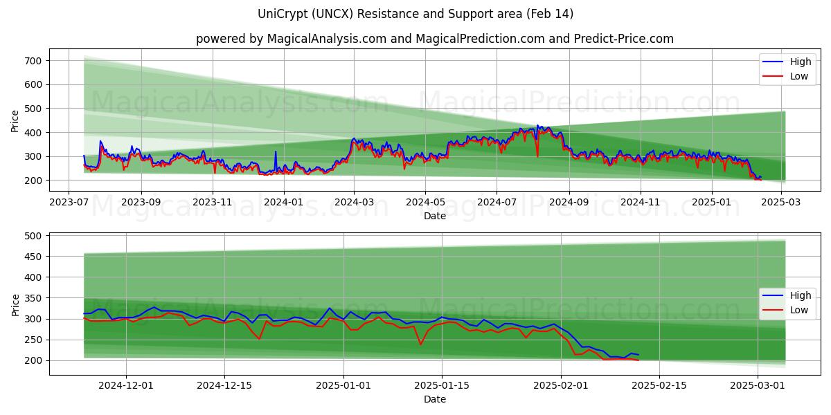  Unicripta (UNCX) Support and Resistance area (04 Feb) 