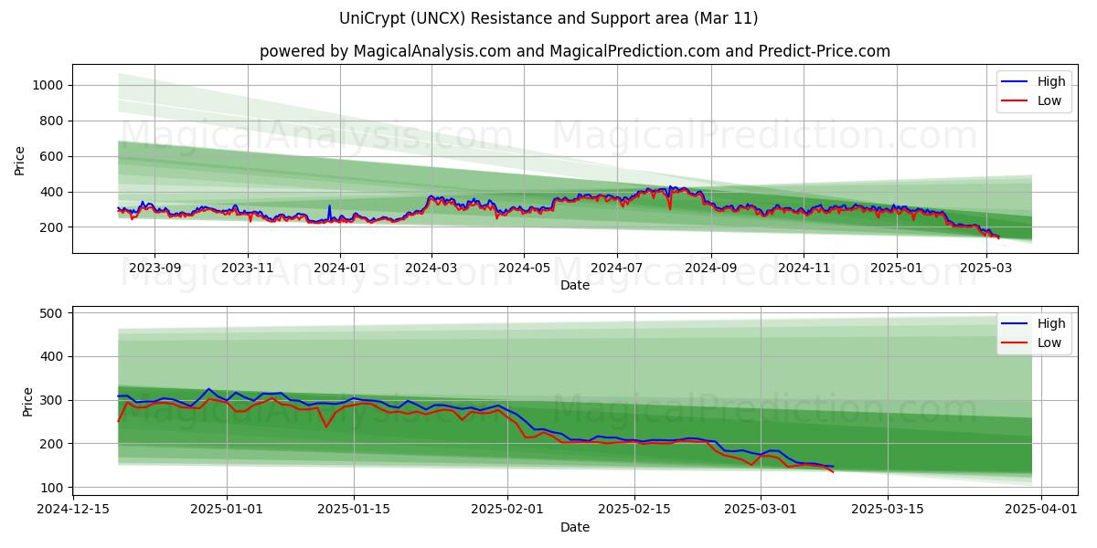  Unicripta (UNCX) Support and Resistance area (11 Mar) 