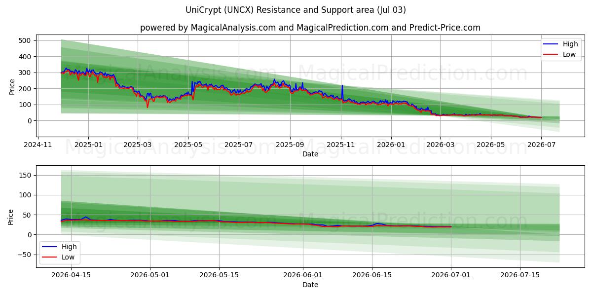  ユニクリプト (UNCX) Support and Resistance area (02 Jul) 