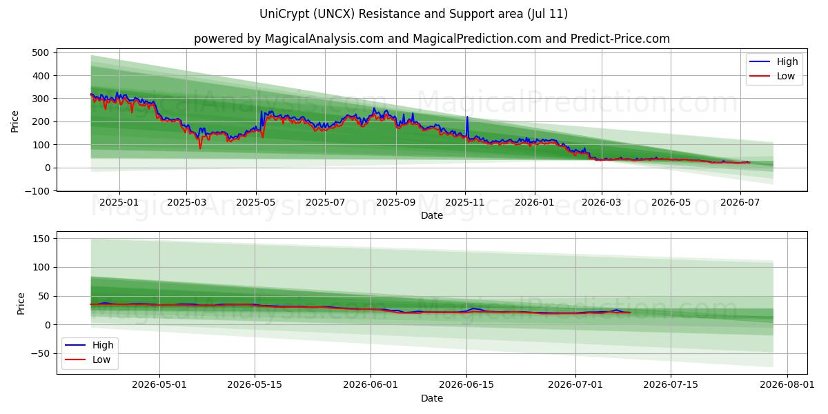  优密 (UNCX) Support and Resistance area (10 Jul) 