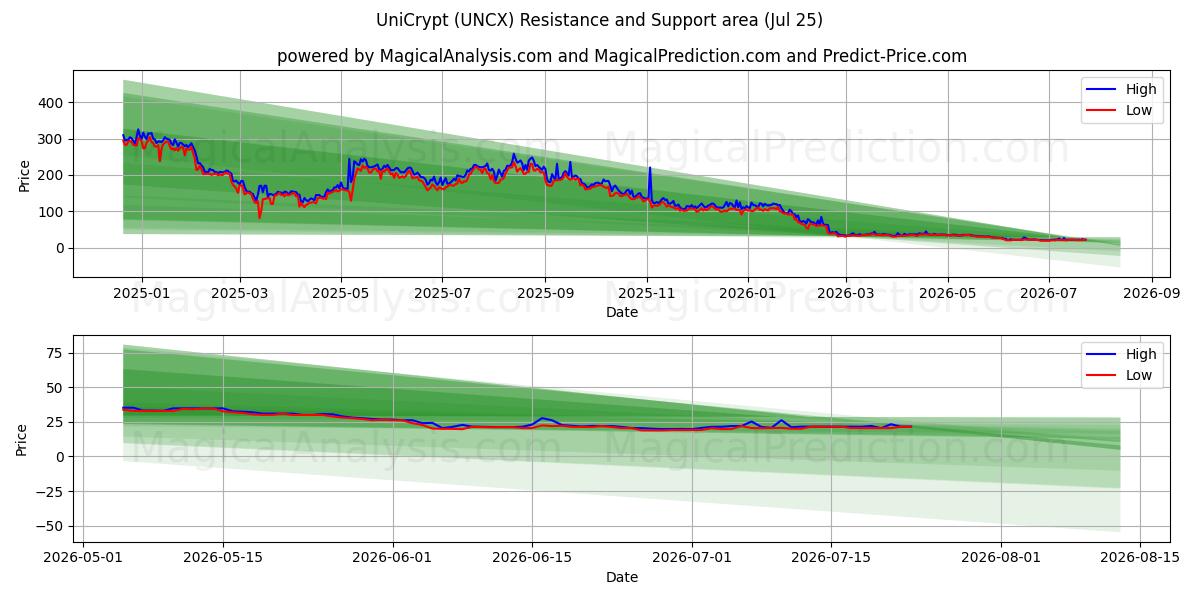  UniCrypt (UNCX) Support and Resistance area (24 Jul) 