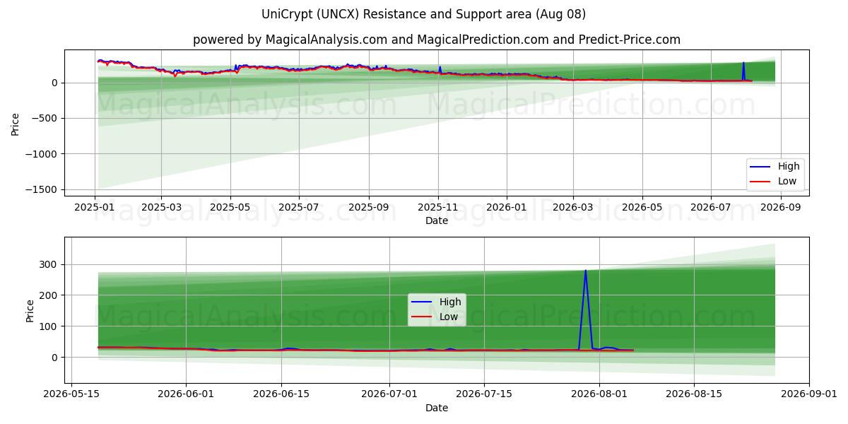  UniCrypt (UNCX) Support and Resistance area (07 Aug) 