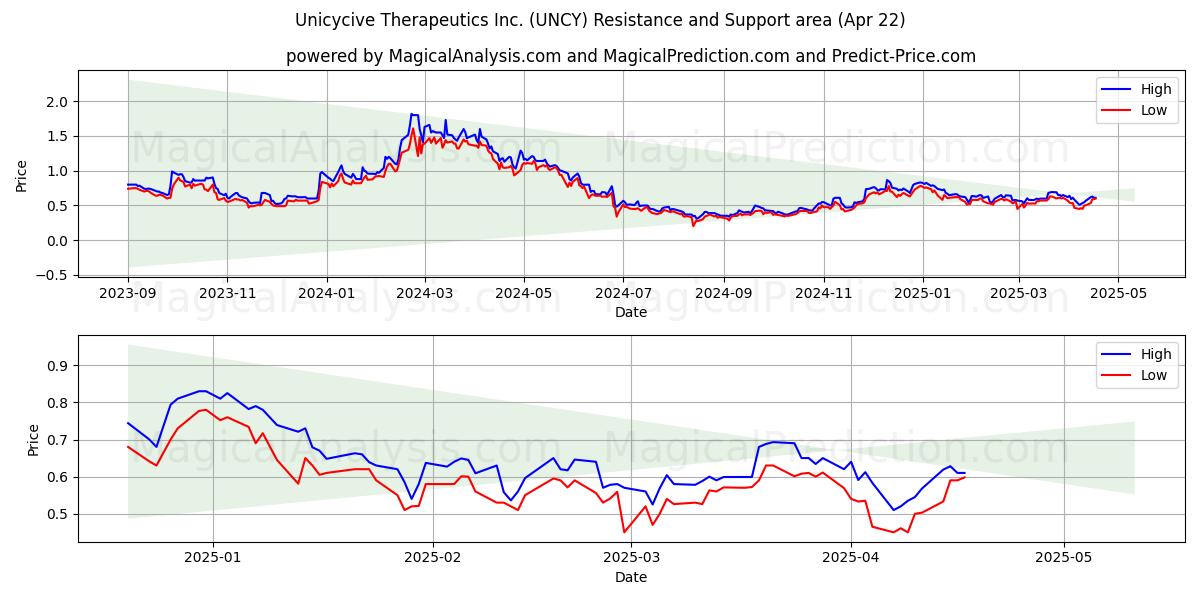 Unicycive Therapeutics Inc. (UNCY) Support and Resistance area (22 Apr) Unicycive Therapeutics Inc. (UNCY) Support and Resistance area (22 Apr)