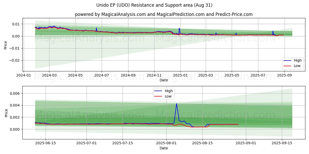 Unido EP (UDO) Support and Resistance area (30 Aug) Unido EP (UDO) Support and Resistance area (30 Aug)