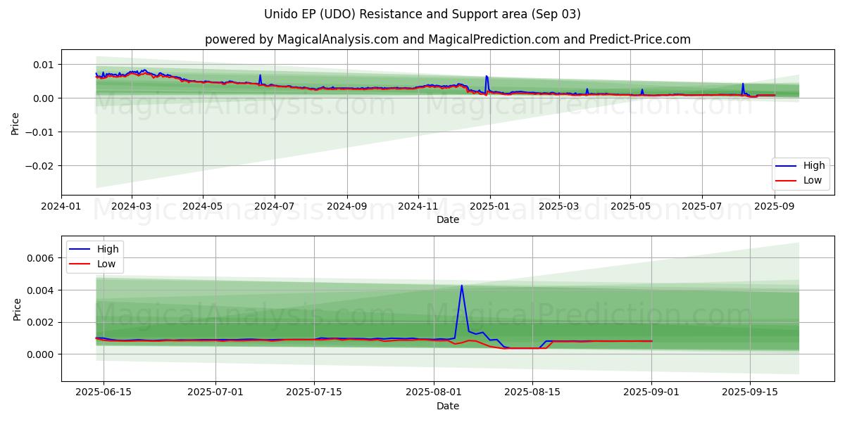  Unido EP (UDO) Support and Resistance area (01 Sep) 