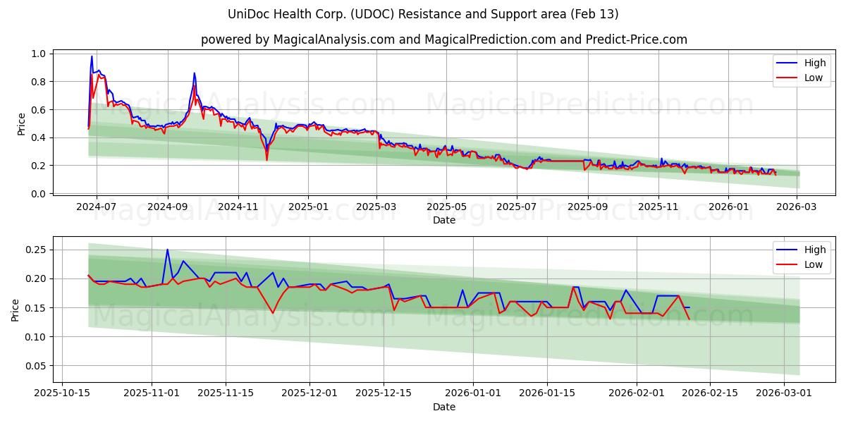  UniDoc Health Corp. (UDOC) Support and Resistance area (12 Feb) 
