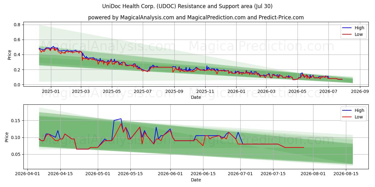  UniDoc Health Corp. (UDOC) Support and Resistance area (29 Jul) 