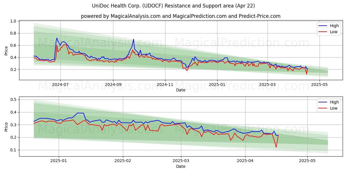  UniDoc Health Corp. (UDOCF) Support and Resistance area (22 Apr) 