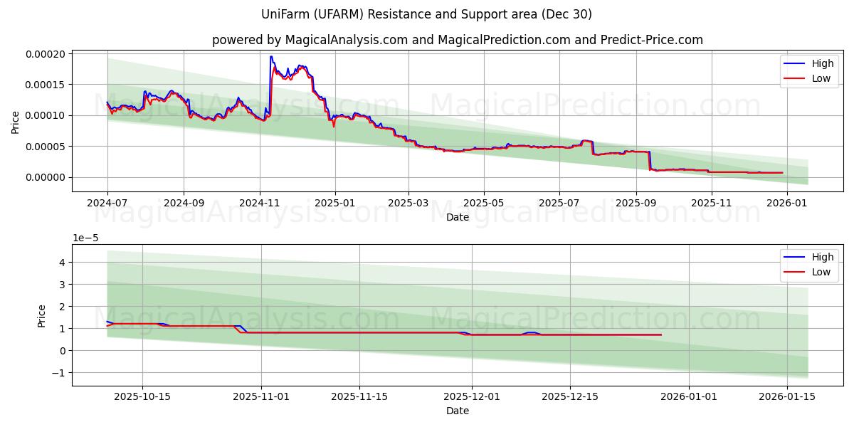  UniFarm (UFARM) Support and Resistance area (29 Dec) 